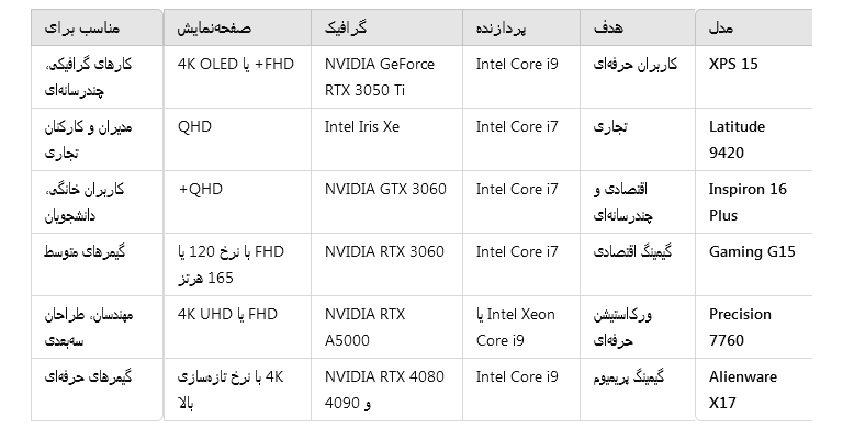 خلاصه مشخصات و مقایسه کلی مدل های لپ تاپ دل 2024